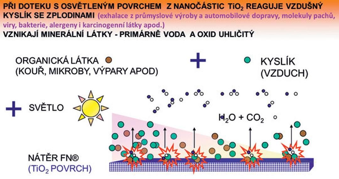 Samočistící fotokatalytická ochrana fasád